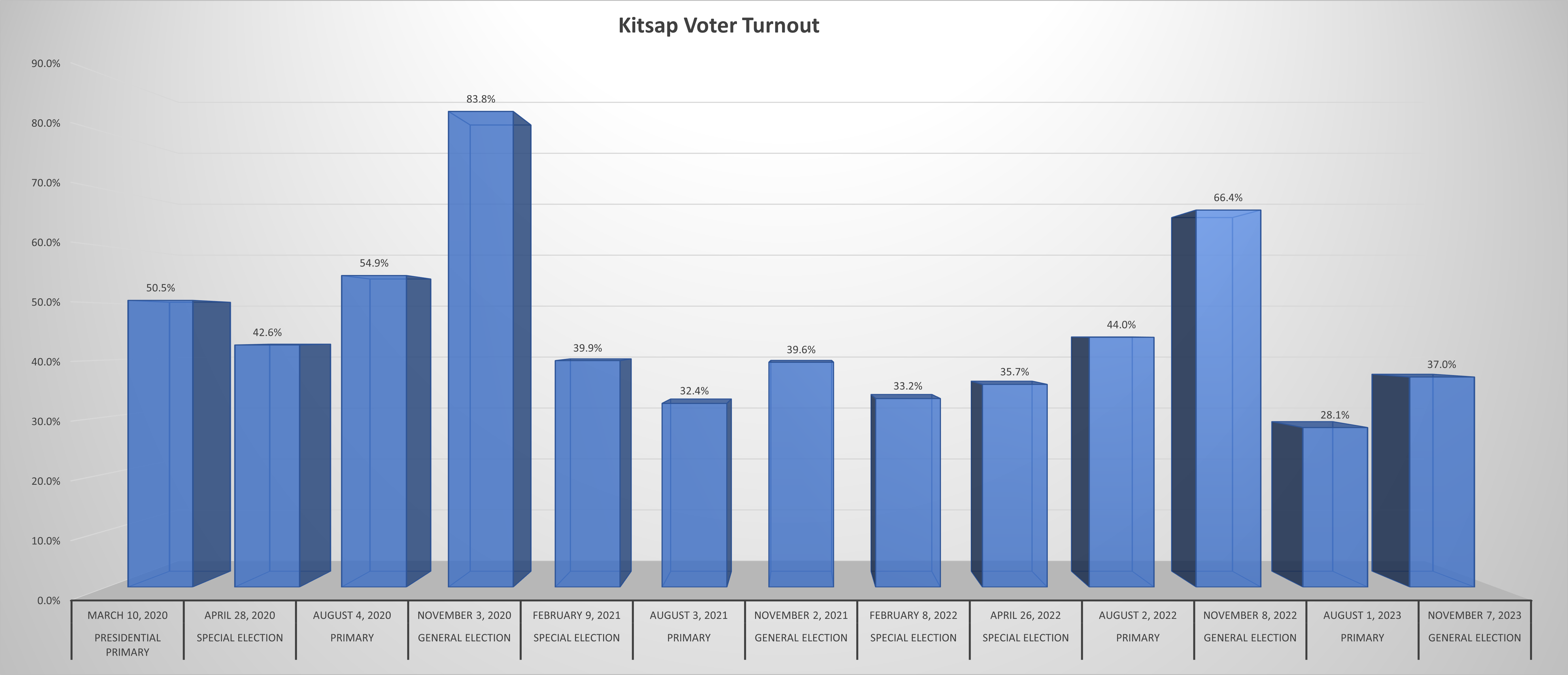 Elections Fast Facts